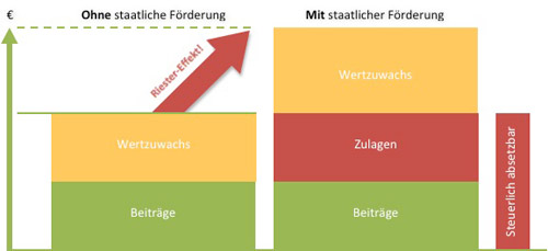 LRB_Riester-Foerderuebersicht